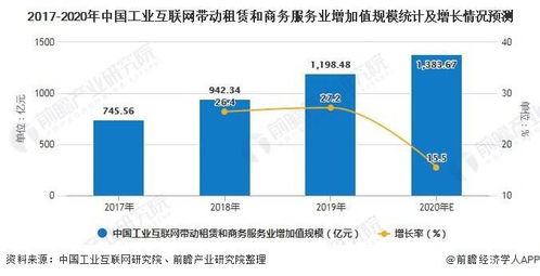 2020年中國(guó)工業(yè)互聯(lián)網(wǎng)行業(yè)發(fā)展現(xiàn)狀及前景分析 大數(shù)據(jù)服務(wù)賦能，帶動(dòng)第三產(chǎn)業(yè)增加值規(guī)模近1.8萬(wàn)億